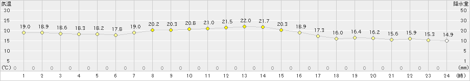 気仙沼(>2024年10月24日)のアメダスグラフ