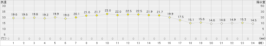 築館(>2024年10月24日)のアメダスグラフ