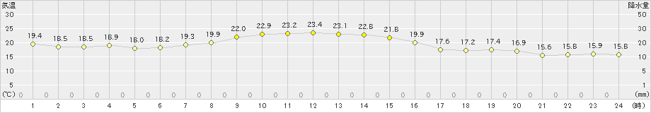 米山(>2024年10月24日)のアメダスグラフ