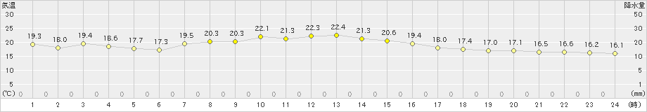 古川(>2024年10月24日)のアメダスグラフ