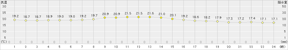 大衡(>2024年10月24日)のアメダスグラフ