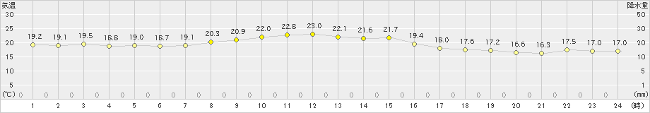 女川(>2024年10月24日)のアメダスグラフ