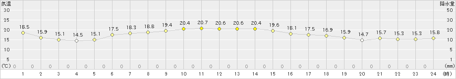 新川(>2024年10月24日)のアメダスグラフ