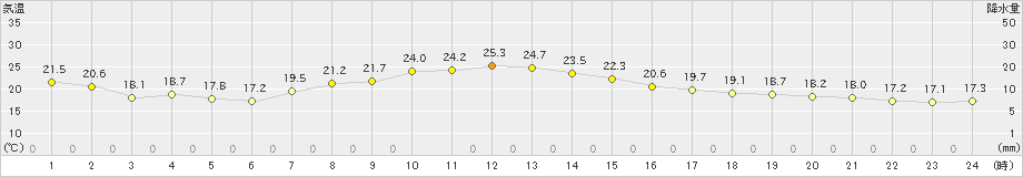 名取(>2024年10月24日)のアメダスグラフ