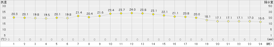 白石(>2024年10月24日)のアメダスグラフ