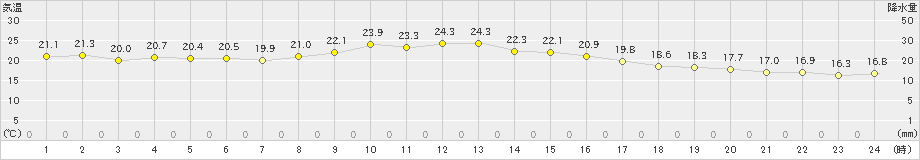 亘理(>2024年10月24日)のアメダスグラフ