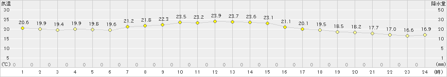 丸森(>2024年10月24日)のアメダスグラフ