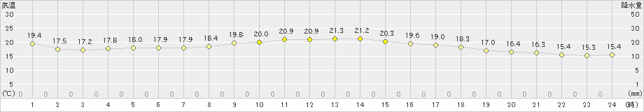 長井(>2024年10月24日)のアメダスグラフ