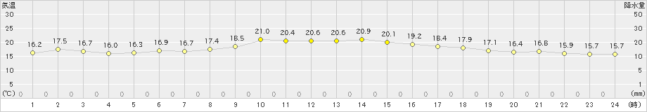 高畠(>2024年10月24日)のアメダスグラフ