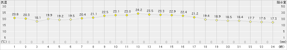 梁川(>2024年10月24日)のアメダスグラフ