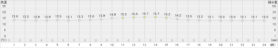 桧原(>2024年10月24日)のアメダスグラフ