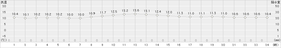 鷲倉(>2024年10月24日)のアメダスグラフ