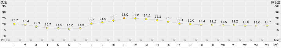 山田(>2024年10月24日)のアメダスグラフ