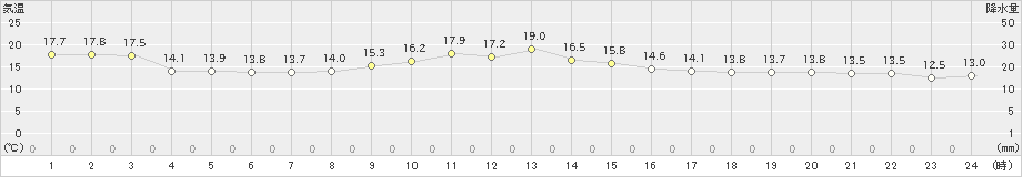 田代(>2024年10月24日)のアメダスグラフ