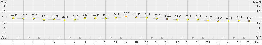 横芝光(>2024年10月24日)のアメダスグラフ