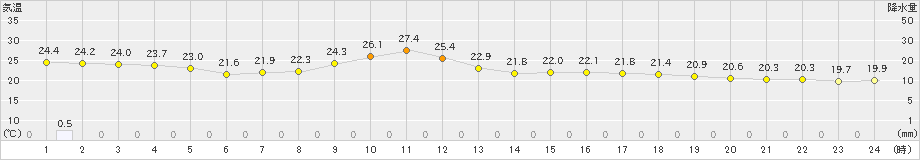 坂畑(>2024年10月24日)のアメダスグラフ