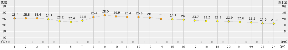 鴨川(>2024年10月24日)のアメダスグラフ