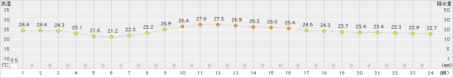 辻堂(>2024年10月24日)のアメダスグラフ