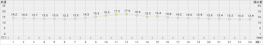 白馬(>2024年10月24日)のアメダスグラフ