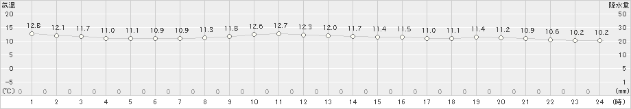 菅平(>2024年10月24日)のアメダスグラフ