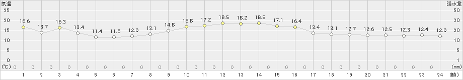 野辺山(>2024年10月24日)のアメダスグラフ