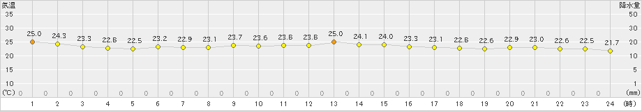 網代(>2024年10月24日)のアメダスグラフ