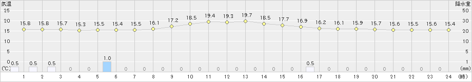 守門(>2024年10月24日)のアメダスグラフ