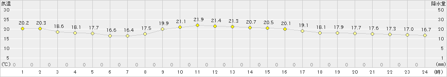 羽咋(>2024年10月24日)のアメダスグラフ