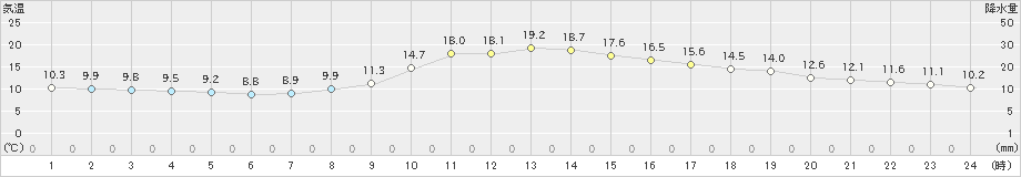 高野(>2024年10月24日)のアメダスグラフ