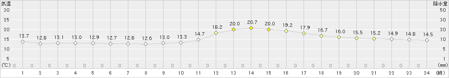 三次(>2024年10月24日)のアメダスグラフ