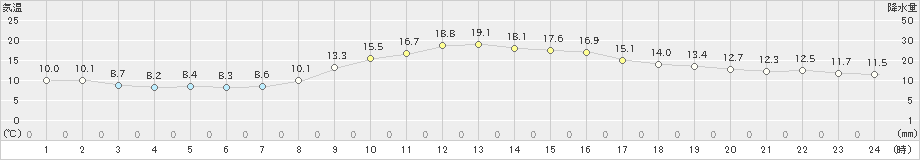 油木(>2024年10月24日)のアメダスグラフ