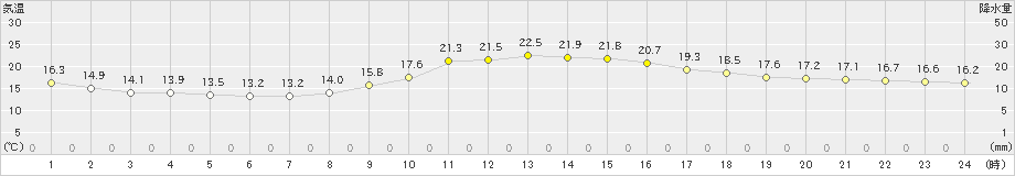 府中(>2024年10月24日)のアメダスグラフ