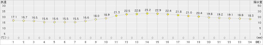 広島(>2024年10月24日)のアメダスグラフ