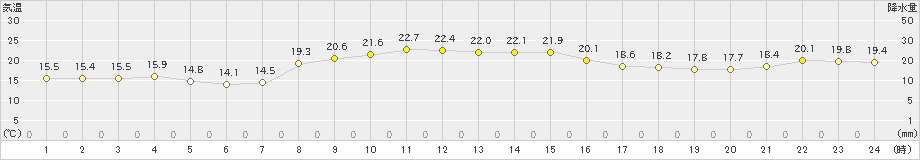 生口島(>2024年10月24日)のアメダスグラフ