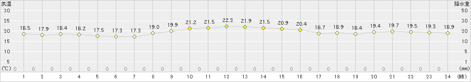 呉市蒲刈(>2024年10月24日)のアメダスグラフ