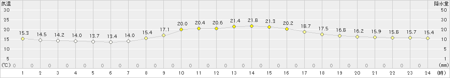 青谷(>2024年10月24日)のアメダスグラフ