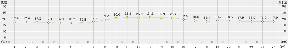 四国中央(>2024年10月24日)のアメダスグラフ