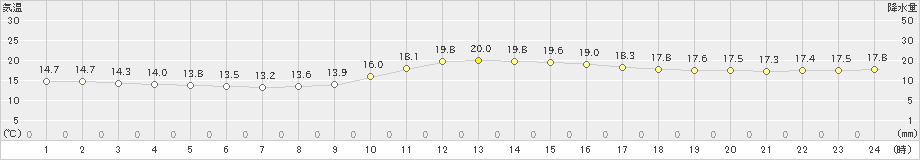 大洲(>2024年10月24日)のアメダスグラフ