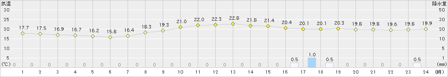 後免(>2024年10月24日)のアメダスグラフ