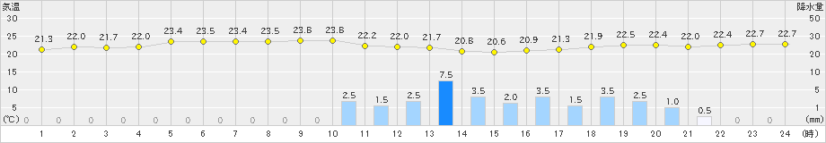 種子島(>2024年10月24日)のアメダスグラフ