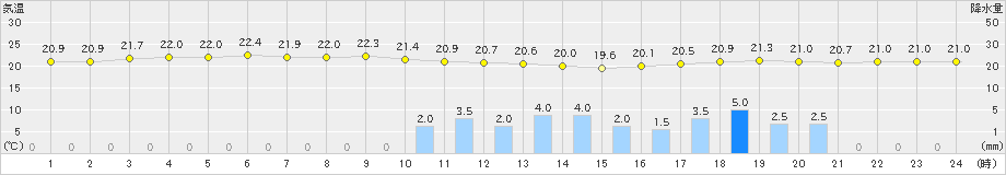 中種子(>2024年10月24日)のアメダスグラフ