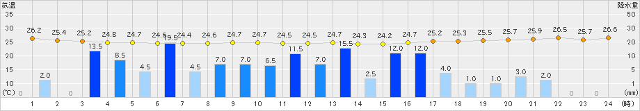 沖永良部(>2024年10月24日)のアメダスグラフ