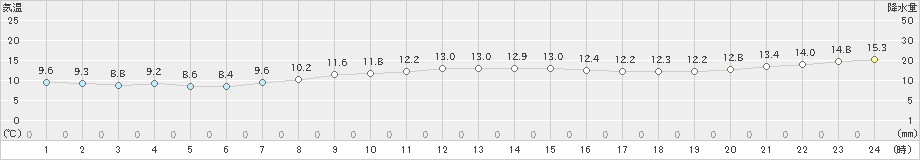 稚内(>2024年10月25日)のアメダスグラフ