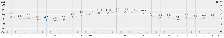 真狩(>2024年10月25日)のアメダスグラフ