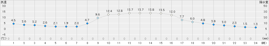 喜茂別(>2024年10月25日)のアメダスグラフ