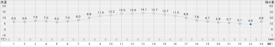 津別(>2024年10月25日)のアメダスグラフ