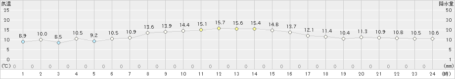 鶴丘(>2024年10月25日)のアメダスグラフ