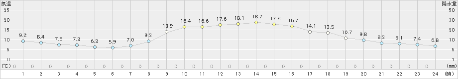 帯広(>2024年10月25日)のアメダスグラフ