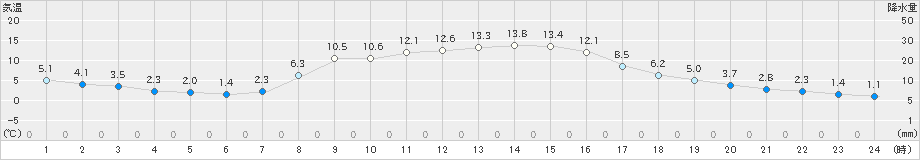 大滝(>2024年10月25日)のアメダスグラフ