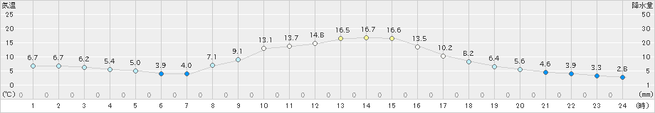 日高(>2024年10月25日)のアメダスグラフ